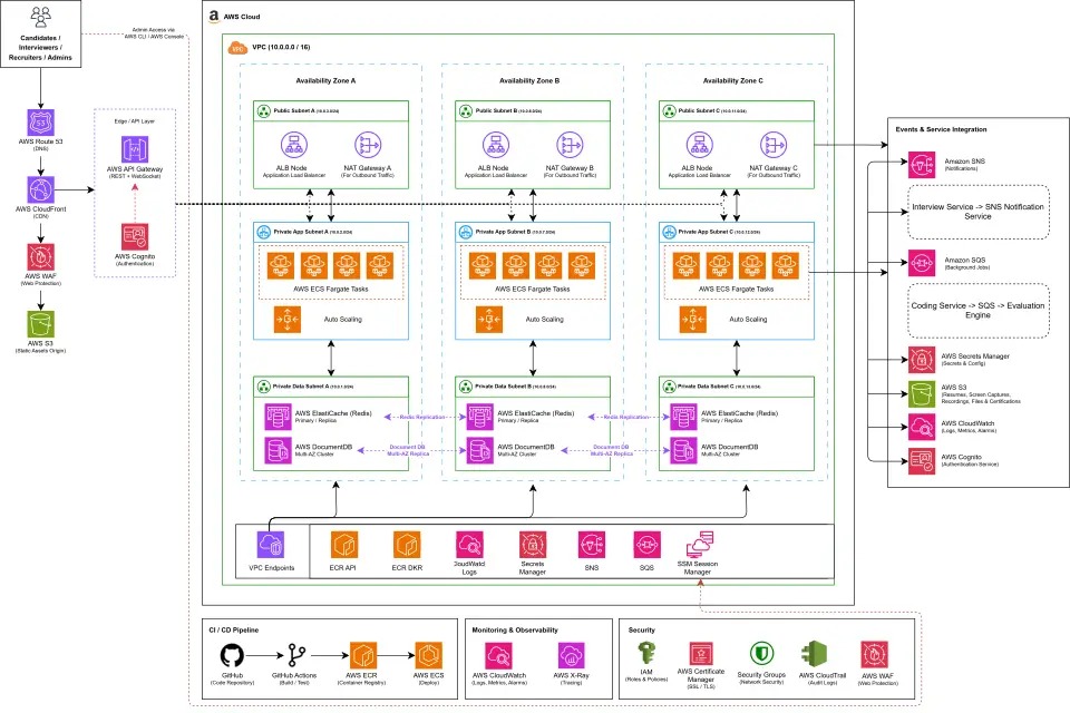 Migrating Scriptopia Campus to AWS
